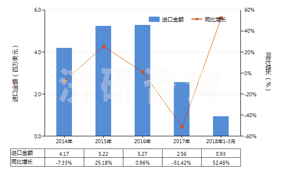 2014-2018年3月中國水楊酸其他酯及其鹽(HS29182300)進(jìn)口總額及增速統(tǒng)計(jì) 2014-2018年3月中國水楊酸其他酯及其鹽(HS29182300)進(jìn)口總額及增速統(tǒng)計(jì)